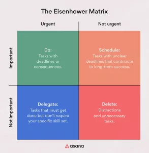 Eisenhower Matrix Image: "An example of the Eisenhower Matrix used for prioritizing tasks."