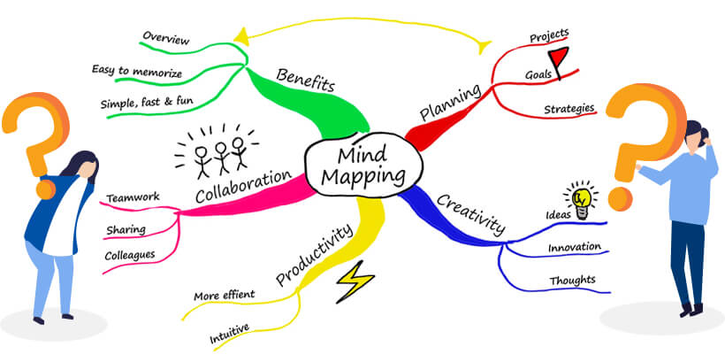 A mind map visually organizing a central concept into sub-topics
